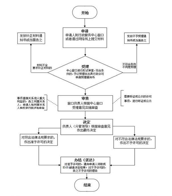 施工图审查流程图